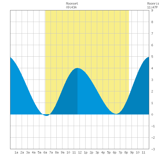 Captain Alex's Marina tide chart for Tuesday, June 25, 2024