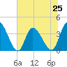 Captain Alex's Marina tide chart for Tuesday, June 25, 2024