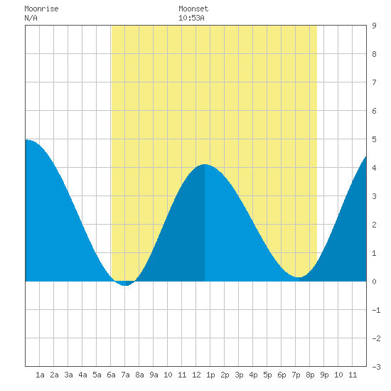 Captain Alex's Marina tide chart for Wednesday, June 26, 2024
