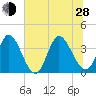 Captain Alex's Marina tide chart for Friday, June 28, 2024