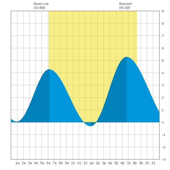 Captain Alex's Marina tide chart for Monday, June 3, 2024