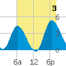 Captain Alex's Marina tide chart for Monday, June 3, 2024