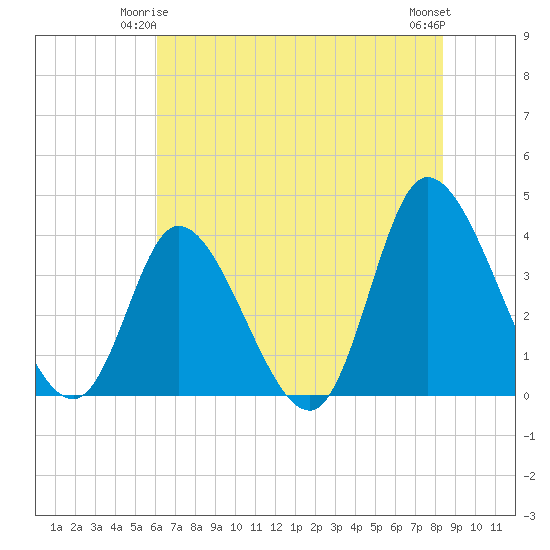 Captain Alex's Marina tide chart for Tuesday, June 4, 2024