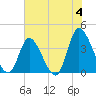 Captain Alex's Marina tide chart for Tuesday, June 4, 2024