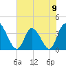 Captain Alex's Marina tide chart for Sunday, June 9, 2024