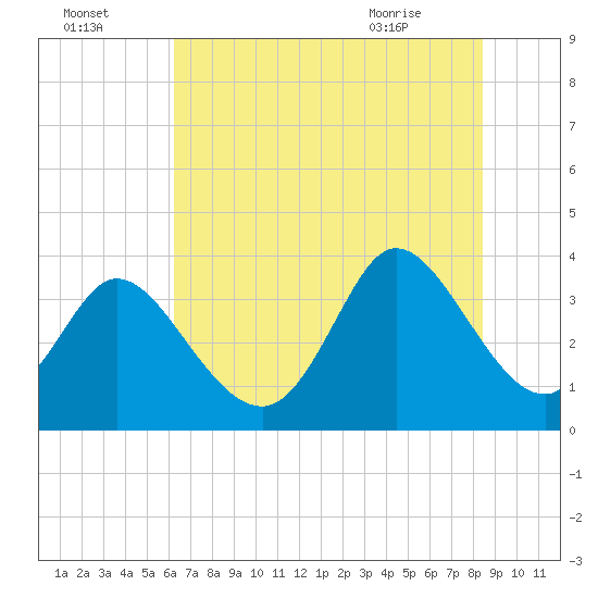 Captain Alex's Marina tide chart for Monday, July 15, 2024