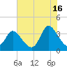 Captain Alex's Marina tide chart for Tuesday, July 16, 2024