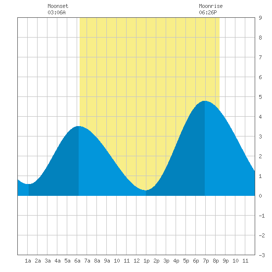 Captain Alex's Marina tide chart for Thursday, July 18, 2024