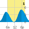 Captain Alex's Marina tide chart for Monday, July 1, 2024