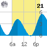 Captain Alex's Marina tide chart for Sunday, July 21, 2024