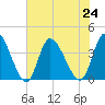Captain Alex's Marina tide chart for Wednesday, July 24, 2024