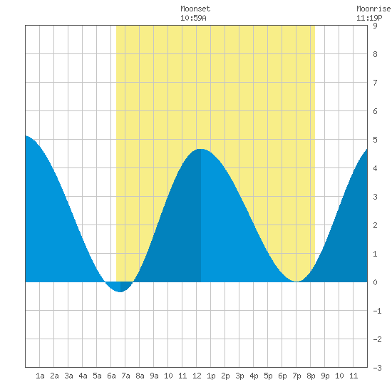 Captain Alex's Marina tide chart for Thursday, July 25, 2024