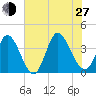Captain Alex's Marina tide chart for Saturday, July 27, 2024
