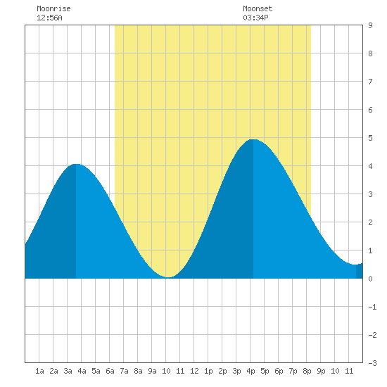 Captain Alex's Marina tide chart for Monday, July 29, 2024