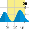 Captain Alex's Marina tide chart for Monday, July 29, 2024