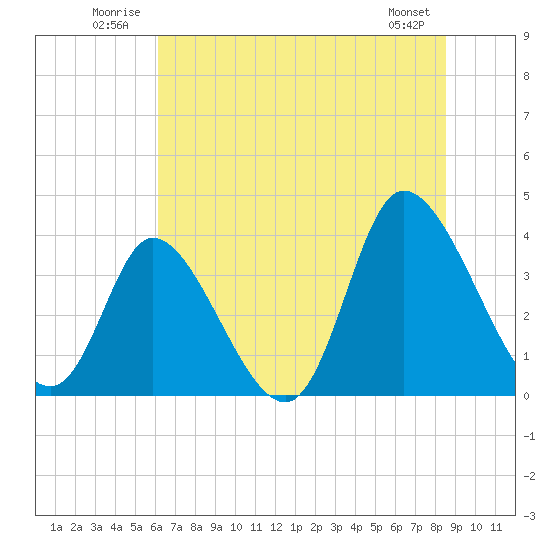 Captain Alex's Marina tide chart for Tuesday, July 2, 2024