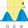 Captain Alex's Marina tide chart for Tuesday, July 2, 2024