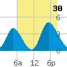 Captain Alex's Marina tide chart for Tuesday, July 30, 2024