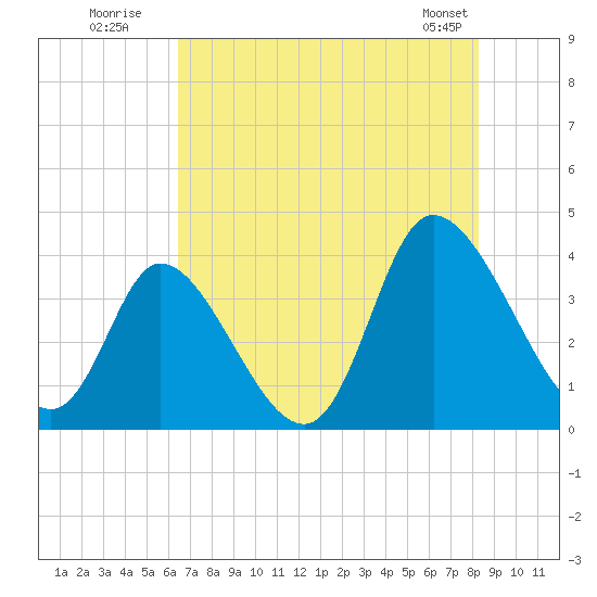 Captain Alex's Marina tide chart for Wednesday, July 31, 2024