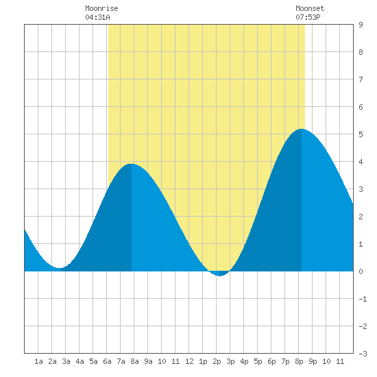 Captain Alex's Marina tide chart for Thursday, July 4, 2024