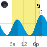 Captain Alex's Marina tide chart for Friday, July 5, 2024