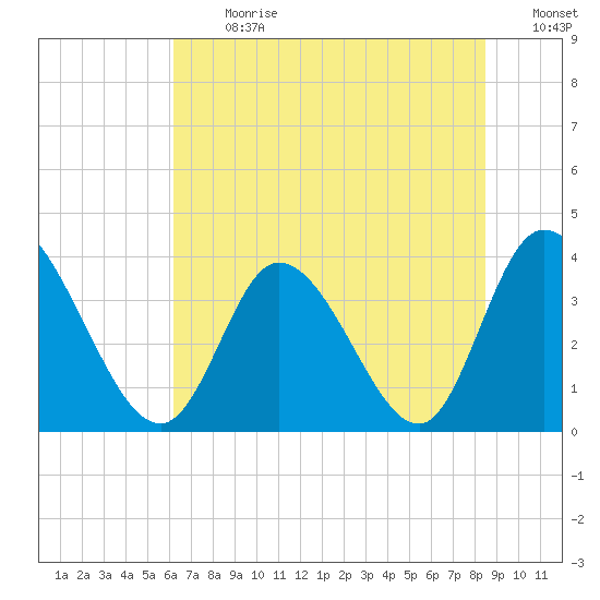 Captain Alex's Marina tide chart for Monday, July 8, 2024