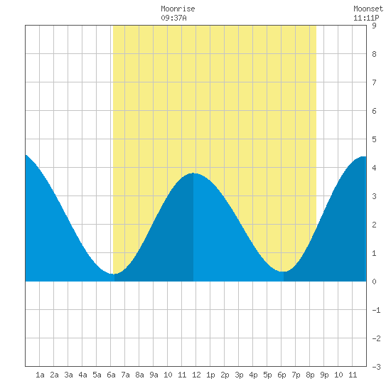 Captain Alex's Marina tide chart for Tuesday, July 9, 2024