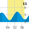 Captain Alex's Marina tide chart for Sunday, August 11, 2024