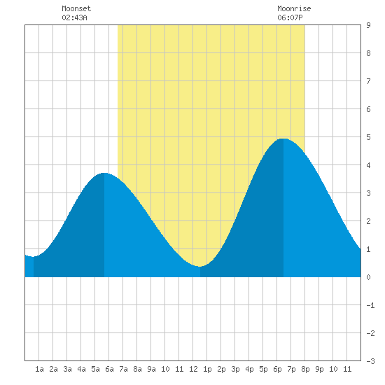 Captain Alex's Marina tide chart for Friday, August 16, 2024