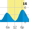 Captain Alex's Marina tide chart for Friday, August 16, 2024