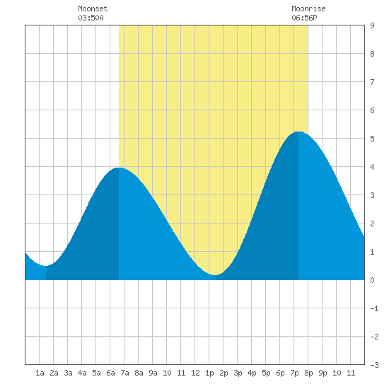 Captain Alex's Marina tide chart for Saturday, August 17, 2024