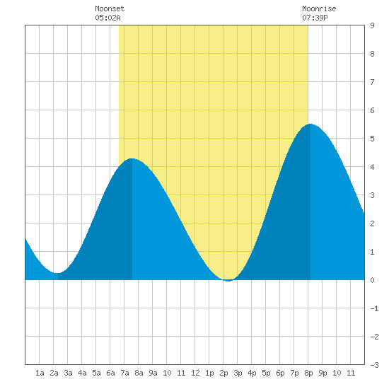 Captain Alex's Marina tide chart for Sunday, August 18, 2024
