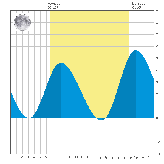 Captain Alex's Marina tide chart for Monday, August 19, 2024