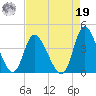 Captain Alex's Marina tide chart for Monday, August 19, 2024