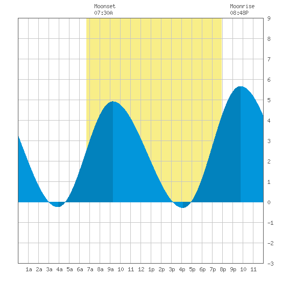 Captain Alex's Marina tide chart for Tuesday, August 20, 2024