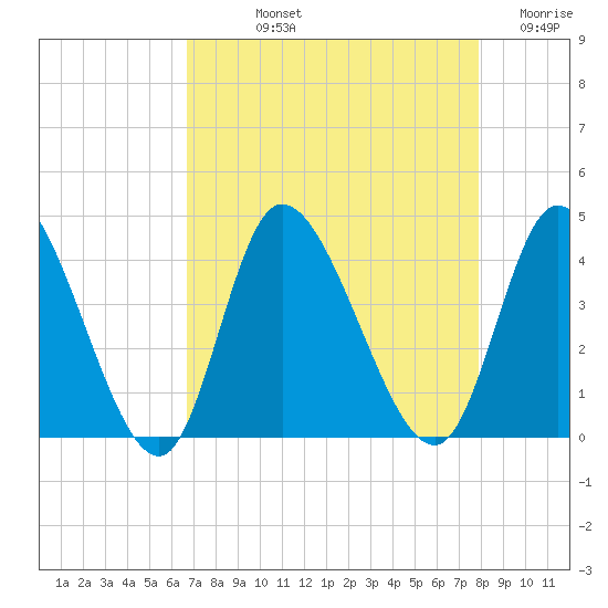 Captain Alex's Marina tide chart for Thursday, August 22, 2024