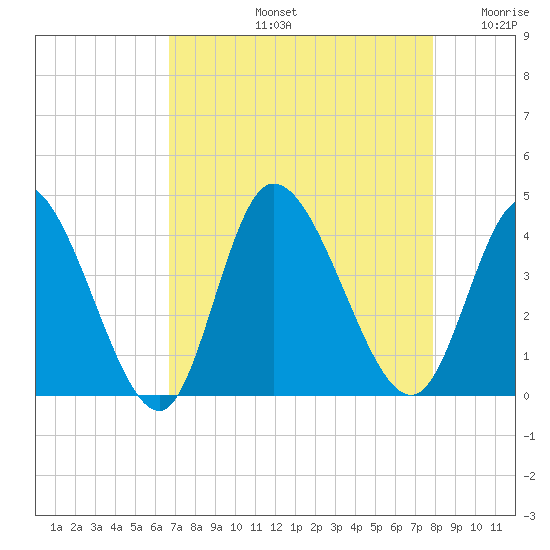 Captain Alex's Marina tide chart for Friday, August 23, 2024