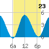 Captain Alex's Marina tide chart for Friday, August 23, 2024
