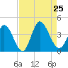 Captain Alex's Marina tide chart for Sunday, August 25, 2024