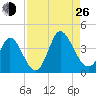 Captain Alex's Marina tide chart for Monday, August 26, 2024