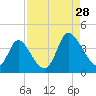 Captain Alex's Marina tide chart for Wednesday, August 28, 2024
