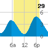 Captain Alex's Marina tide chart for Thursday, August 29, 2024