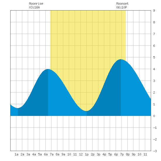 Captain Alex's Marina tide chart for Friday, August 30, 2024
