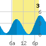 Captain Alex's Marina tide chart for Saturday, August 3, 2024