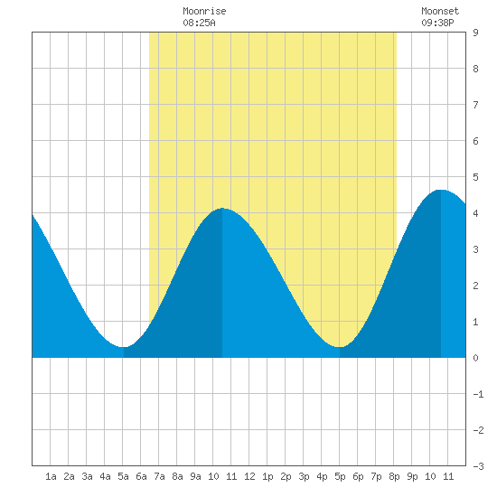 Captain Alex's Marina tide chart for Tuesday, August 6, 2024