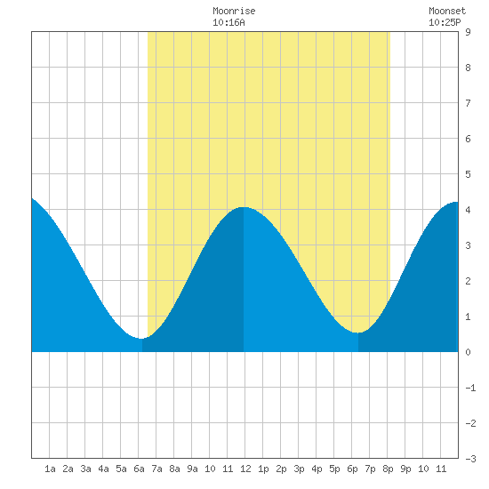 Captain Alex's Marina tide chart for Thursday, August 8, 2024