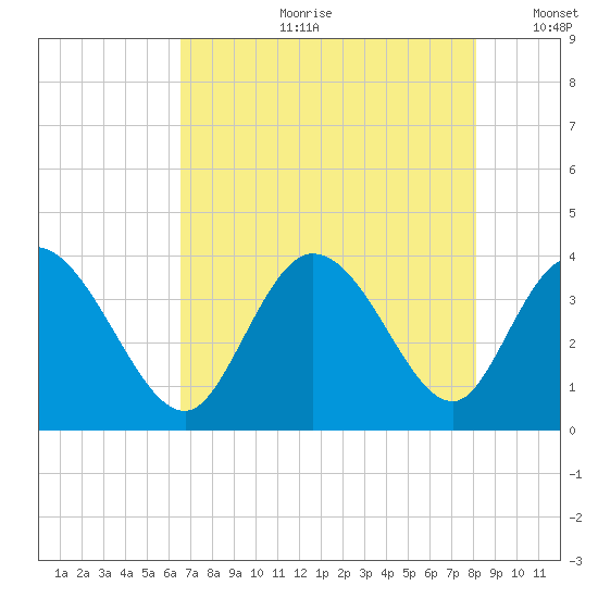 Captain Alex's Marina tide chart for Friday, August 9, 2024