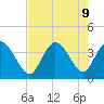 Captain Alex's Marina tide chart for Friday, August 9, 2024