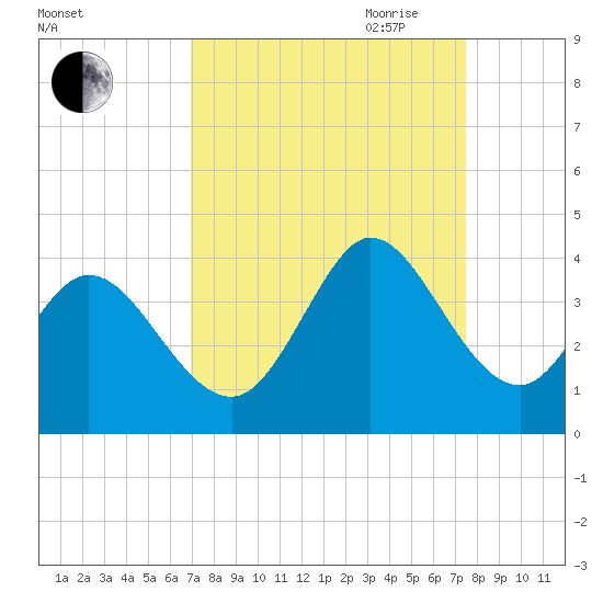 Captain Alex's Marina tide chart for Wednesday, September 11, 2024