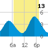 Captain Alex's Marina tide chart for Friday, September 13, 2024